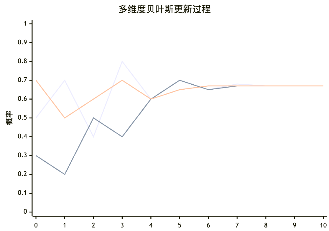 贝叶斯判断的时间特性