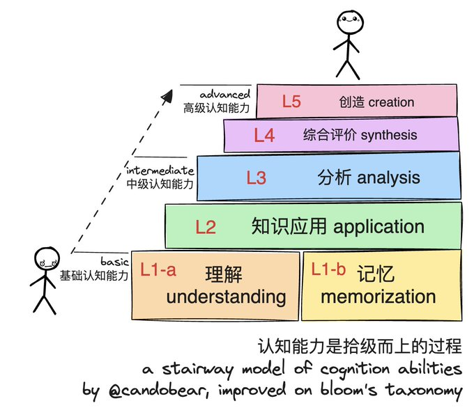 布鲁姆认知模型
